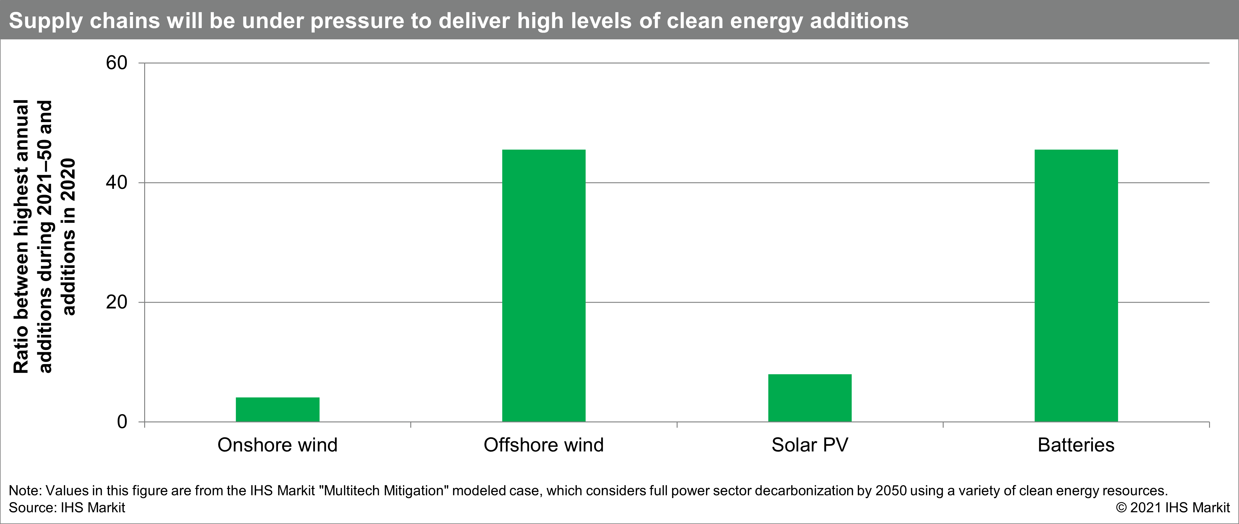 Supply chains will be under pressure to deliver high levels of clean energy additions