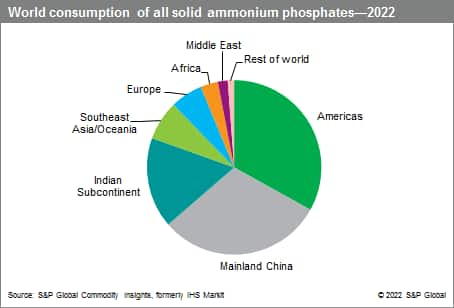 Ammonium Phosphates - Chemical Economics Handbook (CEH) | S&P Global