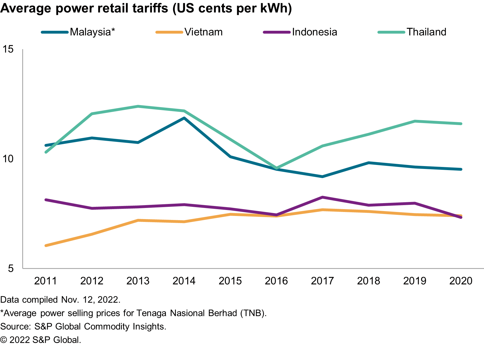 Average power retail tariffs (US cents per kWh)