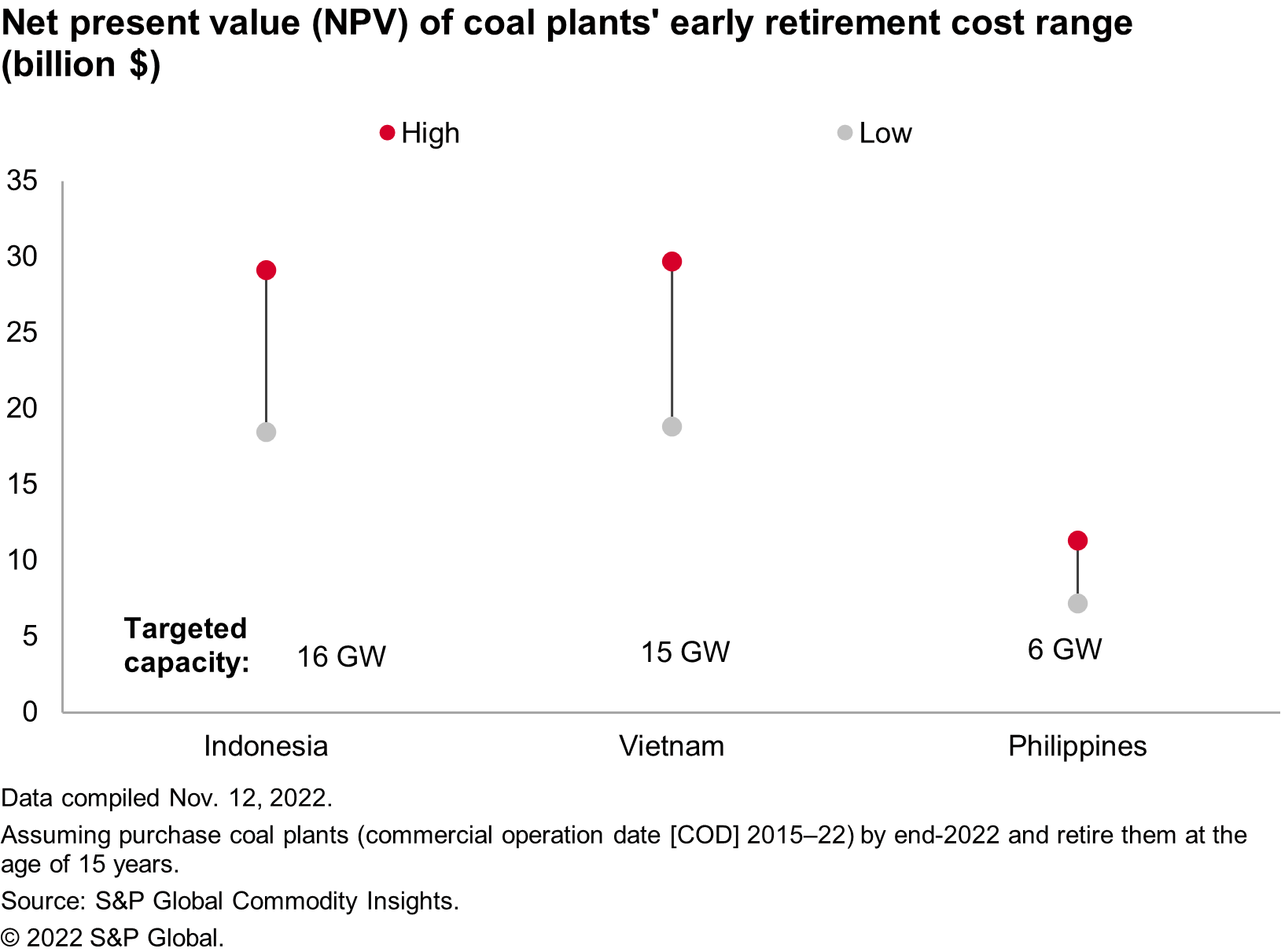 Net present value (NPV) of coal plants' early retirement cost
