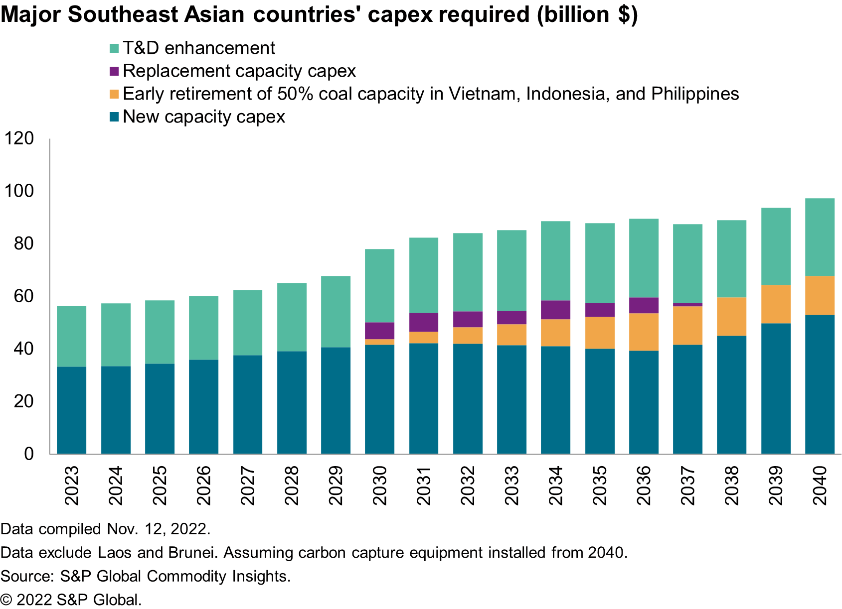 Major Southeast Asian countries' capex required (billion $)