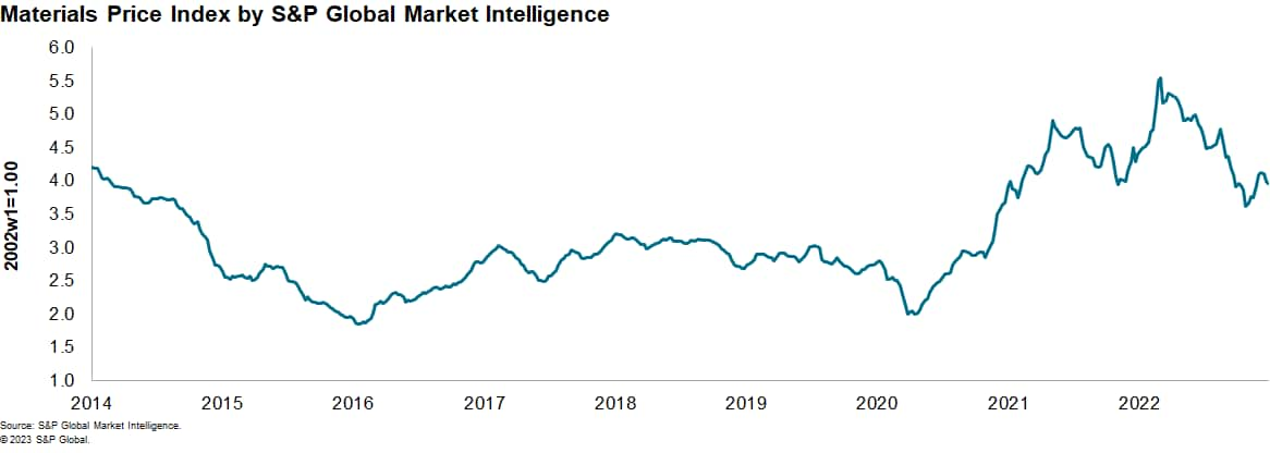 Weekly Pricing Pulse: Commodity prices ease at start of 2023 | S&P Global