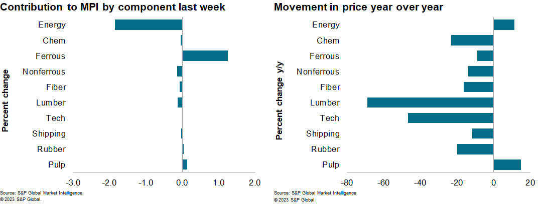 MPI commodity price