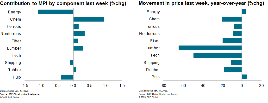 MPI commodity prices