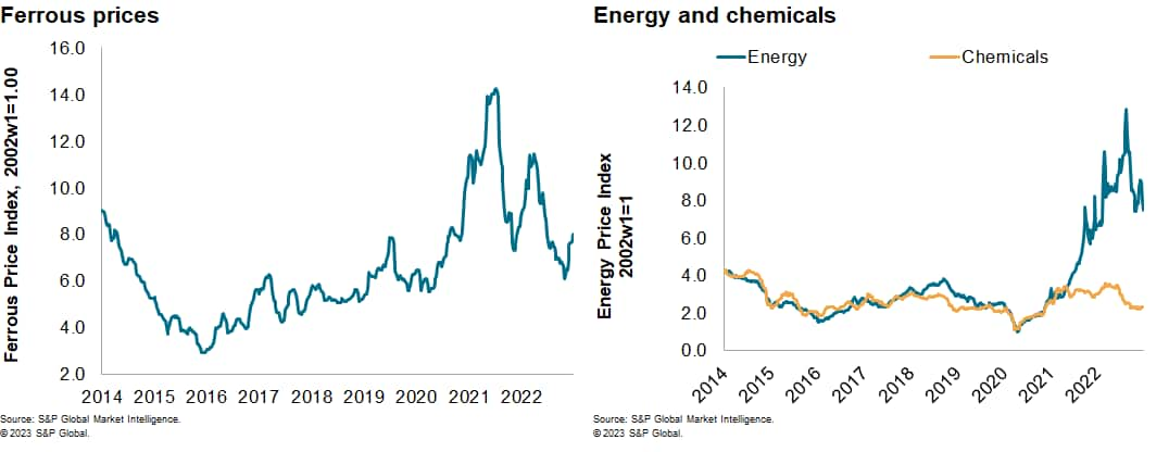 MPI commodity price