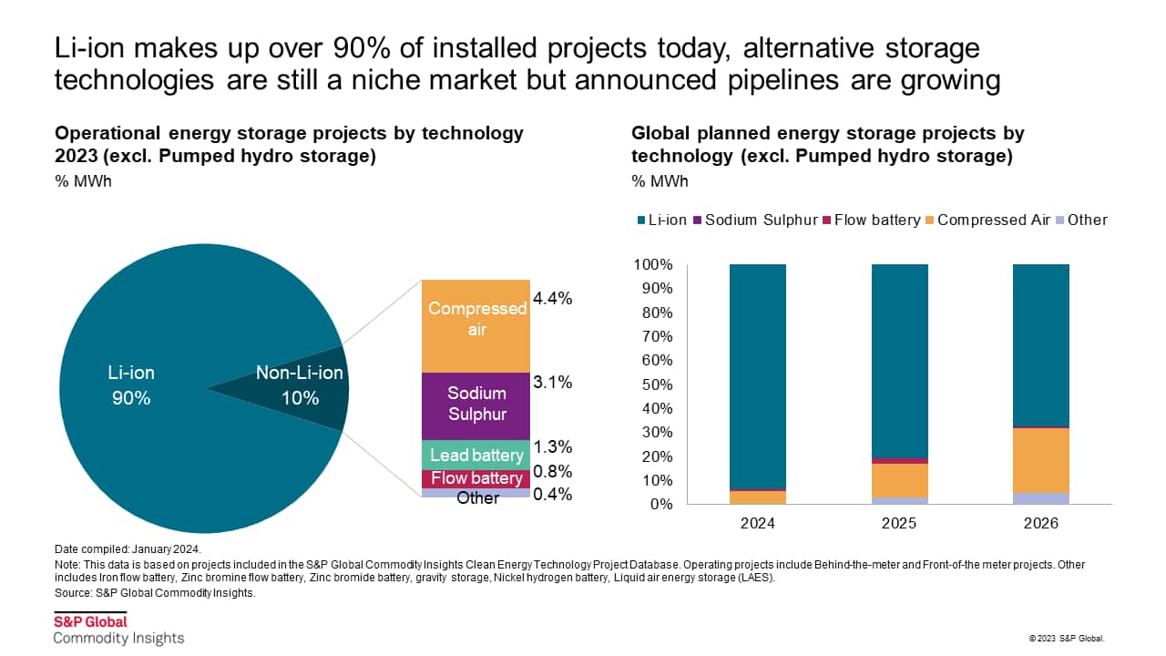 Li-ion makes up over 90 percent of installed projects today, alternative storage technologies are still a niche market but announced pipelines are growing