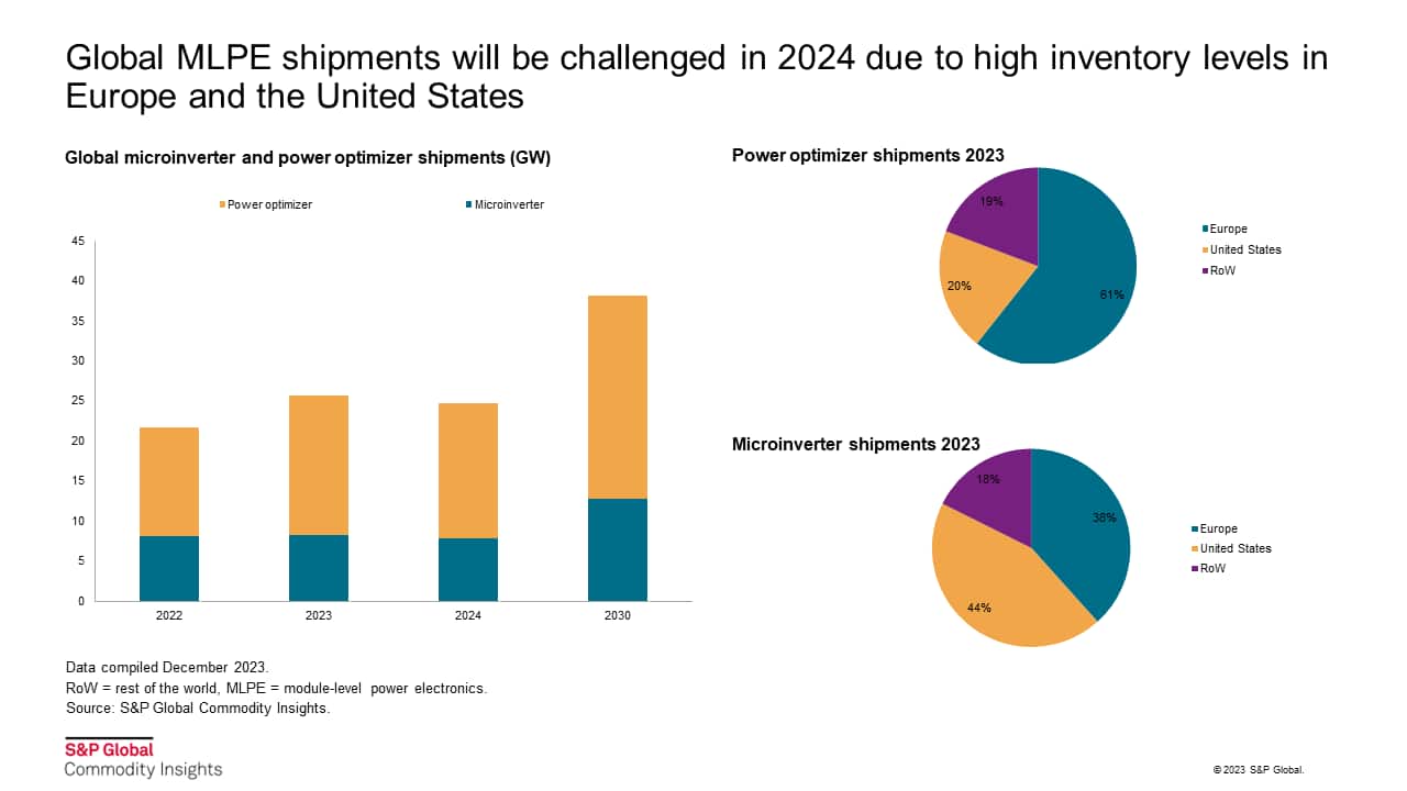 Global MLPE shipments will be challenged in 2024 due to high inventory levels in Europe and the United States