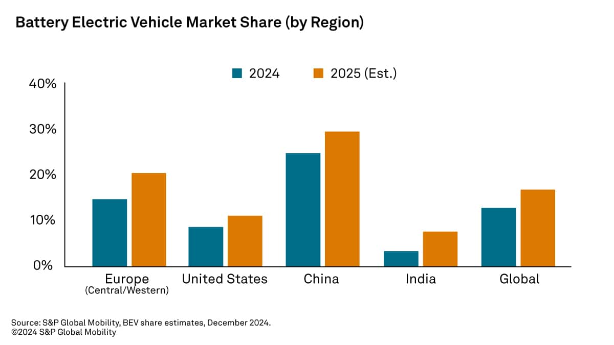 2025 Battery Electric Vehicle Market Share by Region