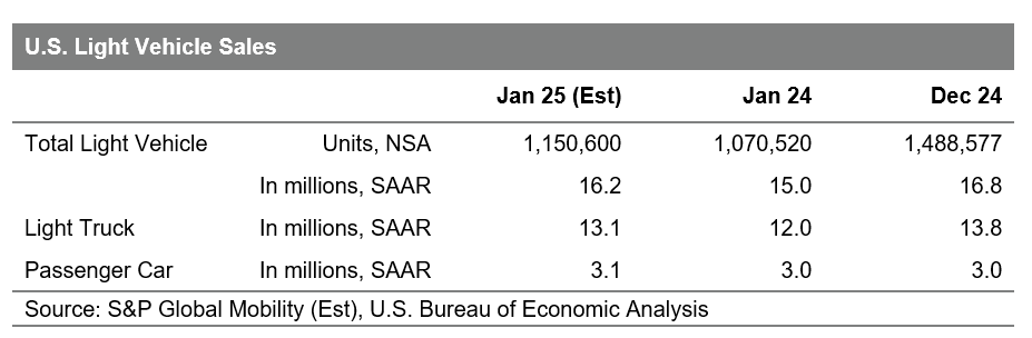 US auto sales January 2025