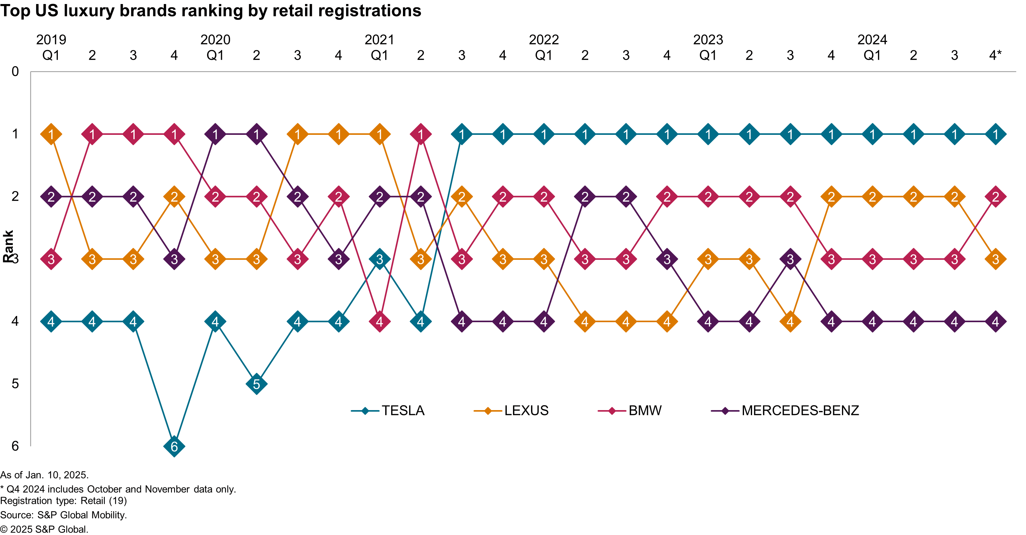 Luxury Retail Registration Ranking