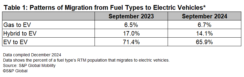 Electric Vehicle Migration Patterns