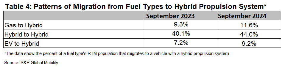 Hybrid Vehicle Migration Patterns