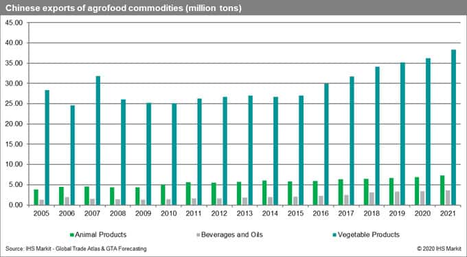 Chinese Exports of Agrofood Commodities