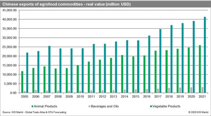 Chinese Exports of Agrofood Commodities Real Value