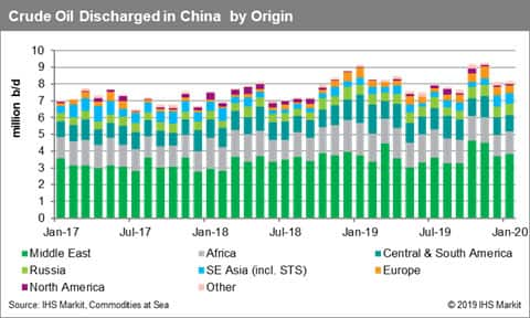 Crude Oil Discharged in China