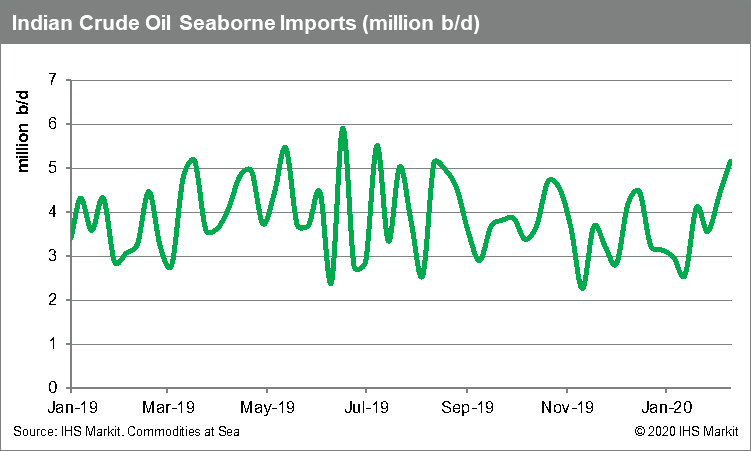 Indian Crude Oil Seaborne Imports