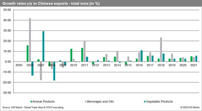 Growth Rates Chinese Exports