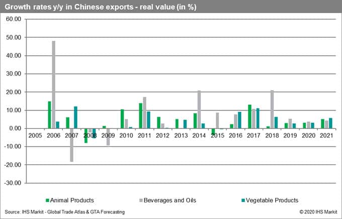 Growth Rates Chinese Exports Real Value