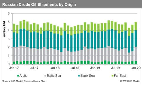 Russian Crude Oil Shipments by Origin