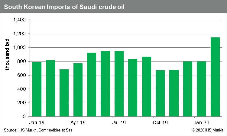 Imports of Saudi crude oil