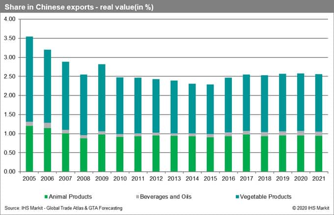 Share in Chinese Exports Real Value