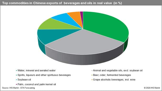 Top Commodities Chinese Exports Beverages