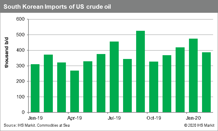 Imports of US crude oil