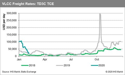 VLCC Freight Rates