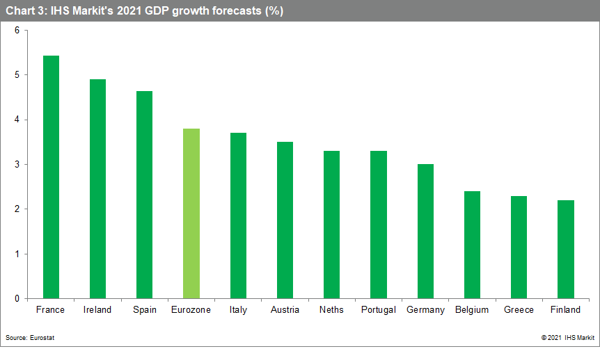 IHS Markit's 2021 GDP growth forecasts (%) Eurozone