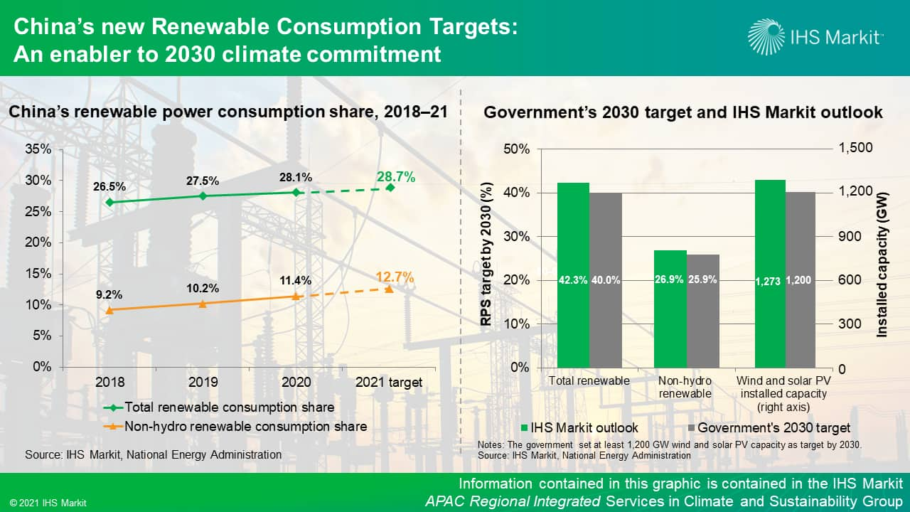 China new Renewable Consumption Targets - An enabler to 2030 climate commitment