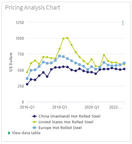 Global hot rolled steel prices