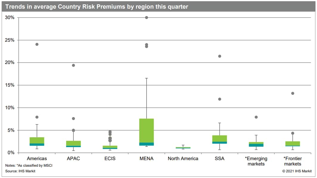 trends in average CPR Country Risk Premiums by region in Q1 2021