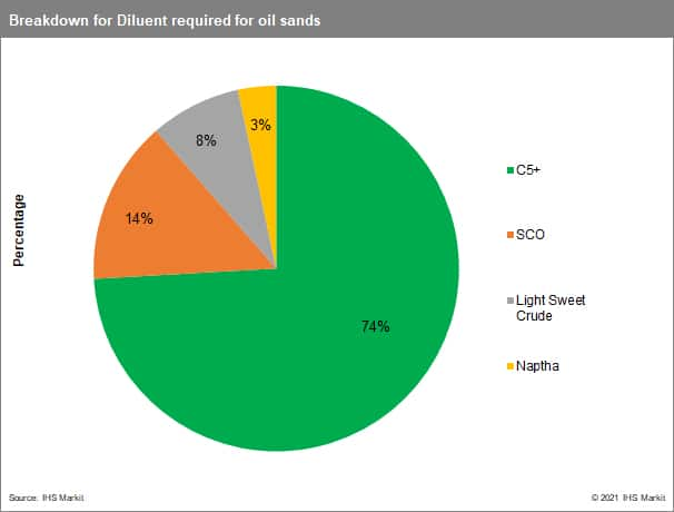 Breakdown for Diluent required for oil sands