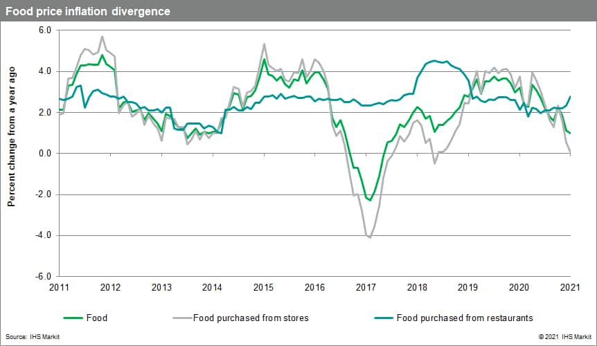 Canadian inflation jumps in January despite lockdown restrictions S&P