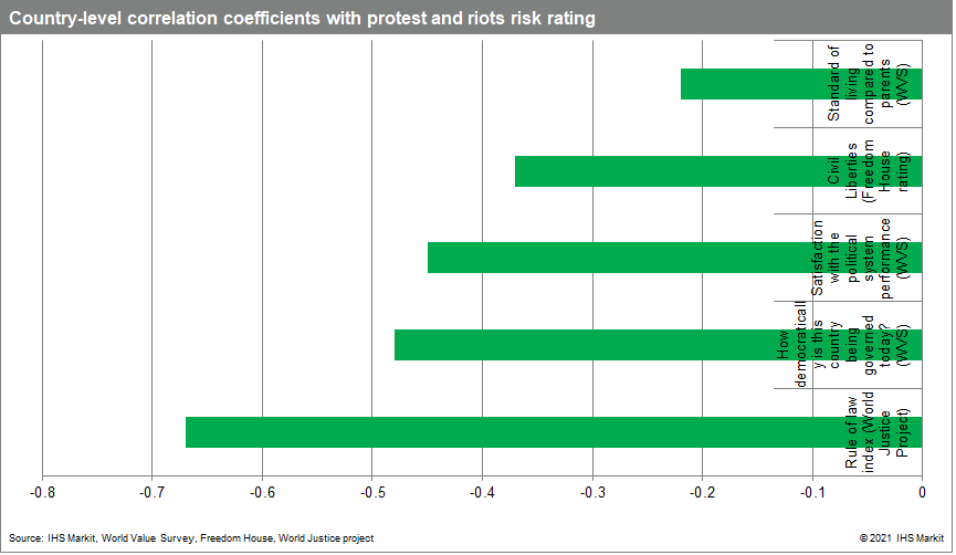 country-level correlation coefficients with protest and riots risk rating