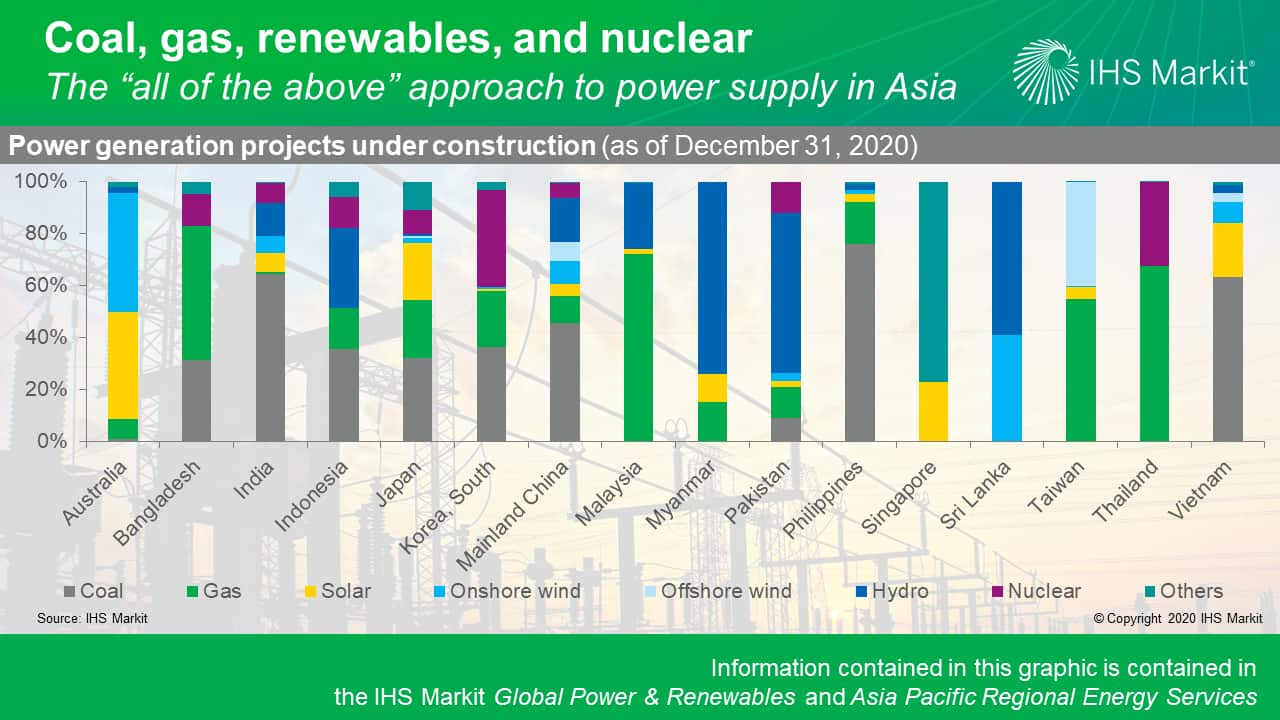 Coal, gas, renewables, and nuclear - the all of the above approach to power supply in Asia