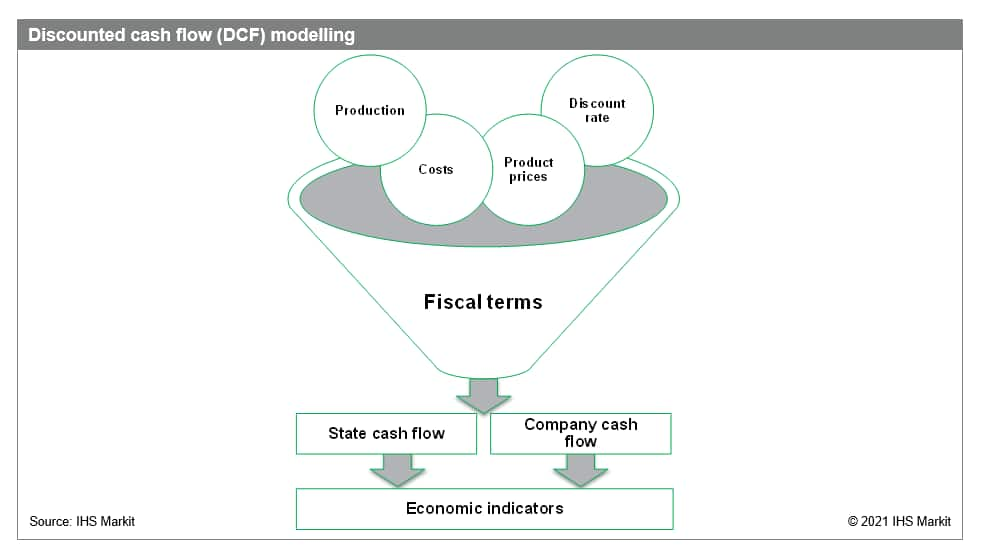 Discounted cash flow modelling