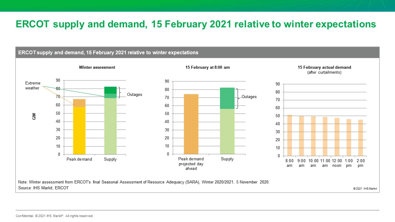 ERCOT supply and demand, 15 February 2021 relative to winter expectations