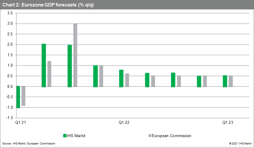 Eurozone GDP forecasts (% q/q) 2021