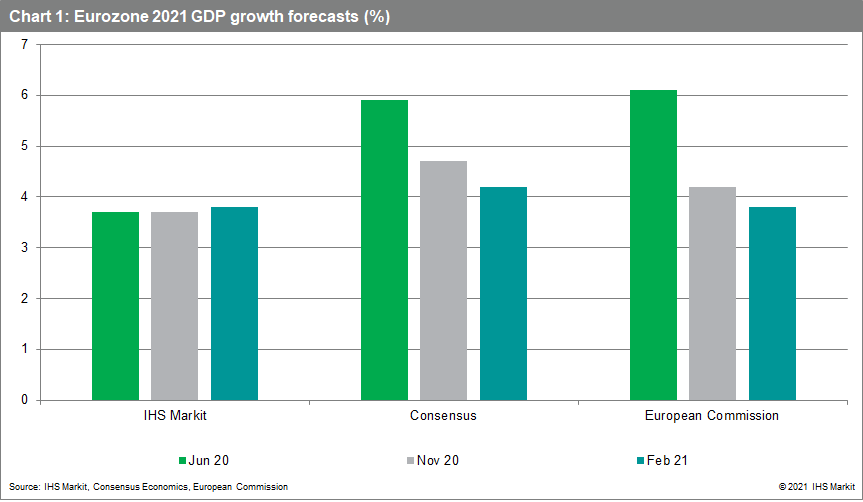 Eurozone 2021 GDP growth forecasts (%)