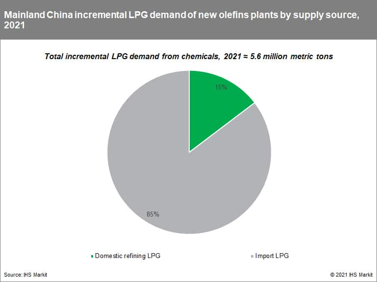 Mainland China incremental LPG demand of new olefins plants by supply source, 2021