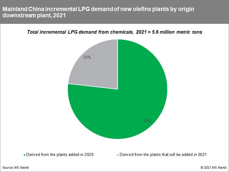 Mainland China incremental LPG demand of new olefins plants by origin downstream plant, 2021