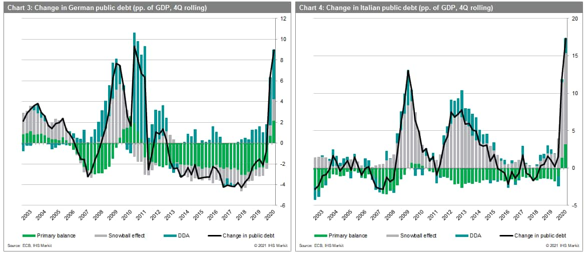 Change in german public debt and Italian public debt 