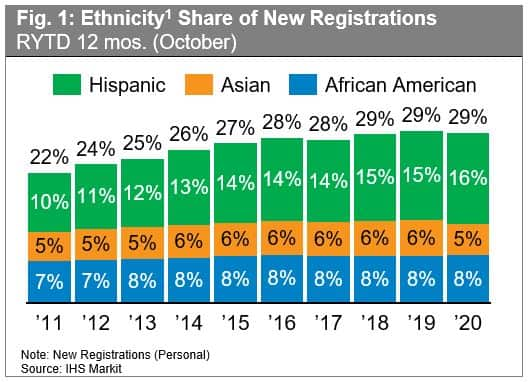 Hispanics are leading multi-cultural growth in the automotive industry