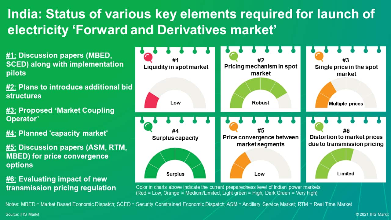 India: Status of various key elements required for launch of electricity Forward and Derivatives market