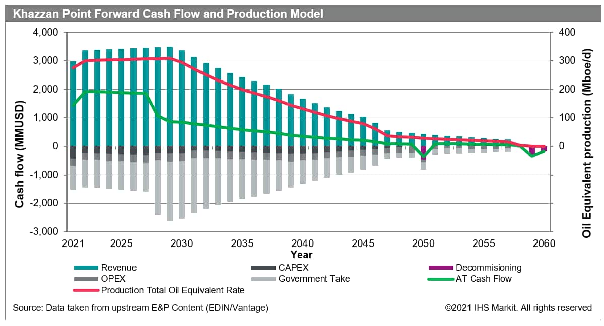 Khazzan Point Forward Cash Flow and Production Model