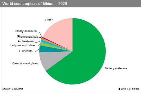 Lithium, Lithium Minerals, and Lithium Chemicals
