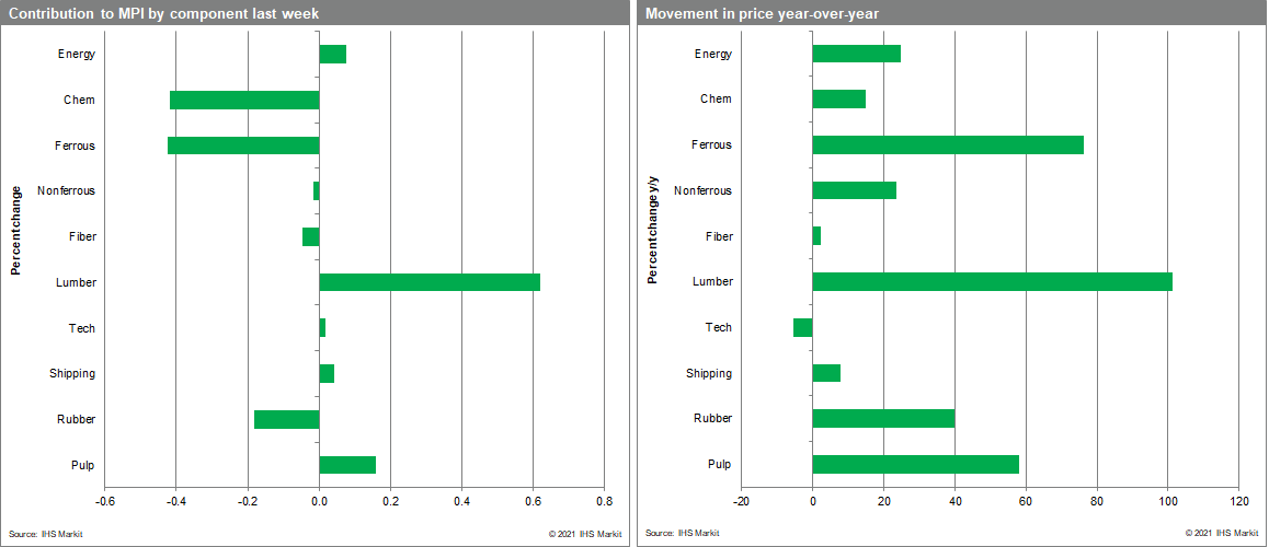 Commodity price volatility 