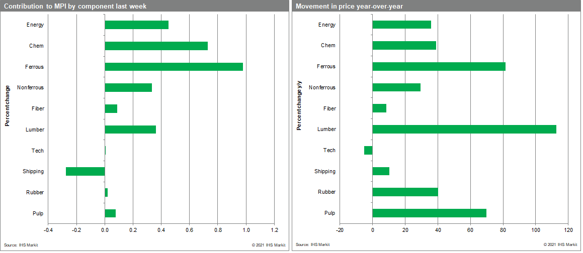 Commodity price movement MPI Materials Price Index supercycle