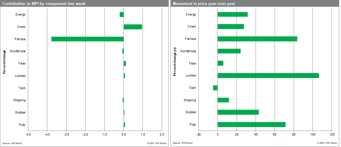 Commodity proces MPI Materials Pricie Index what impact will the fresh stimulus have on spending?